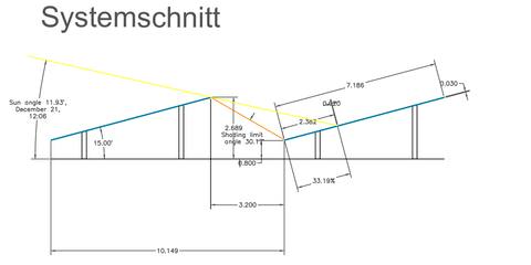 Systemschnitt zweier Modultischreihen mit Modulneigung 15 Grad, Reihenabstand, Sonnenstand am 21. Dezember mittags und dem daraus folgenden Verschattungsgrenzwinkel
