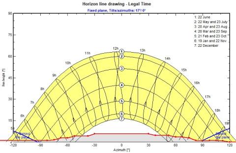 Sonnenstandsdiagramm mit Horizontlinie: Sonnenbahnen über dem Azimut, darunter die Horizontlinie des umgebenden Geländes
